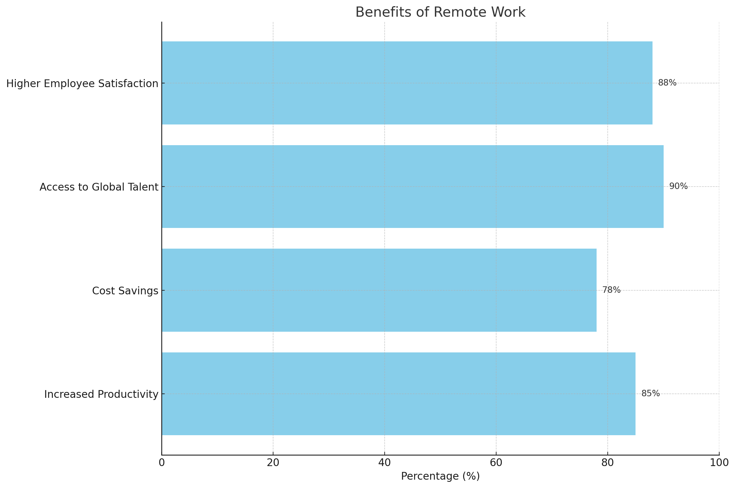 Benefits Of Remote Work