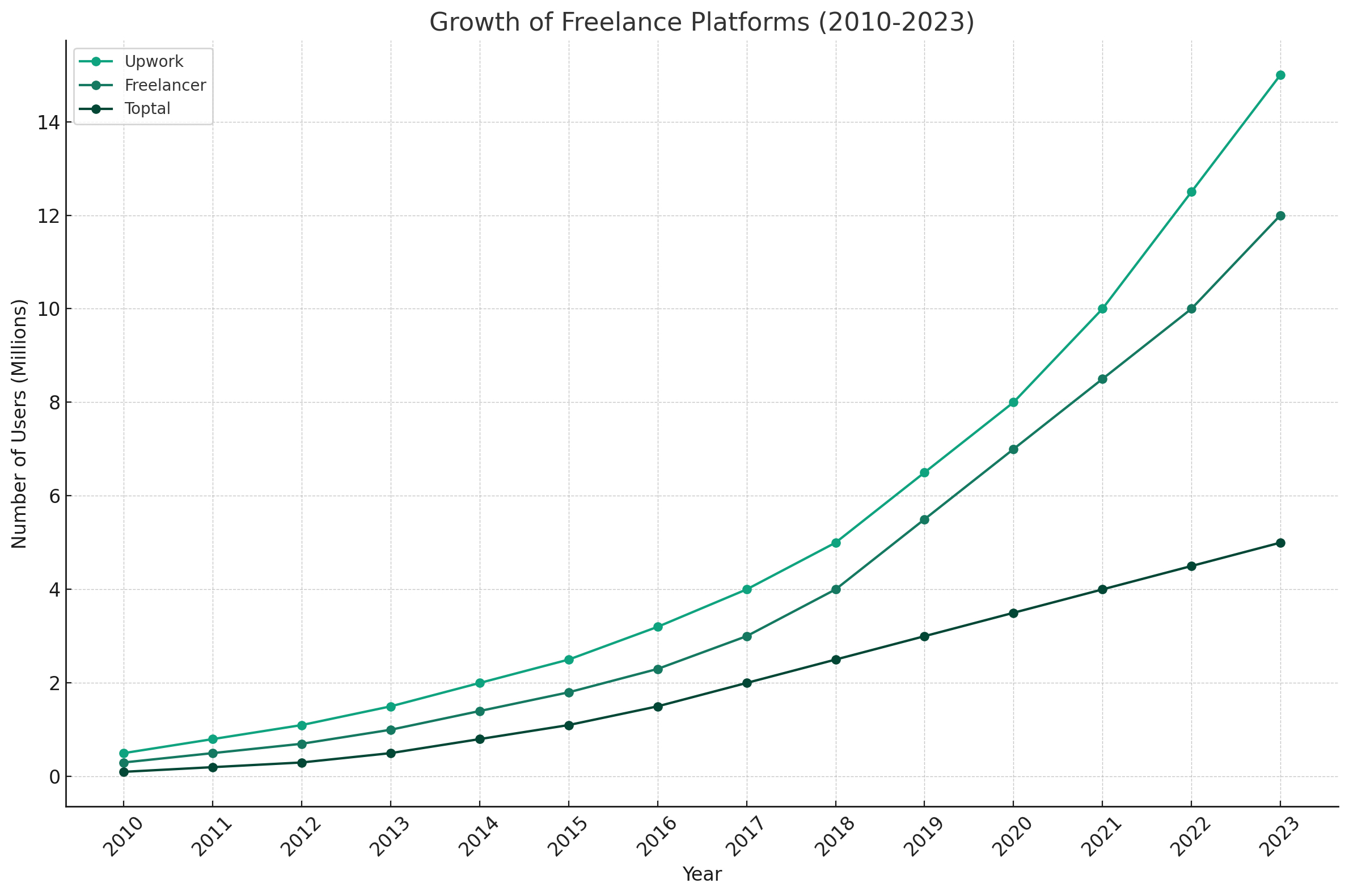 Growth of Freelance Platforms