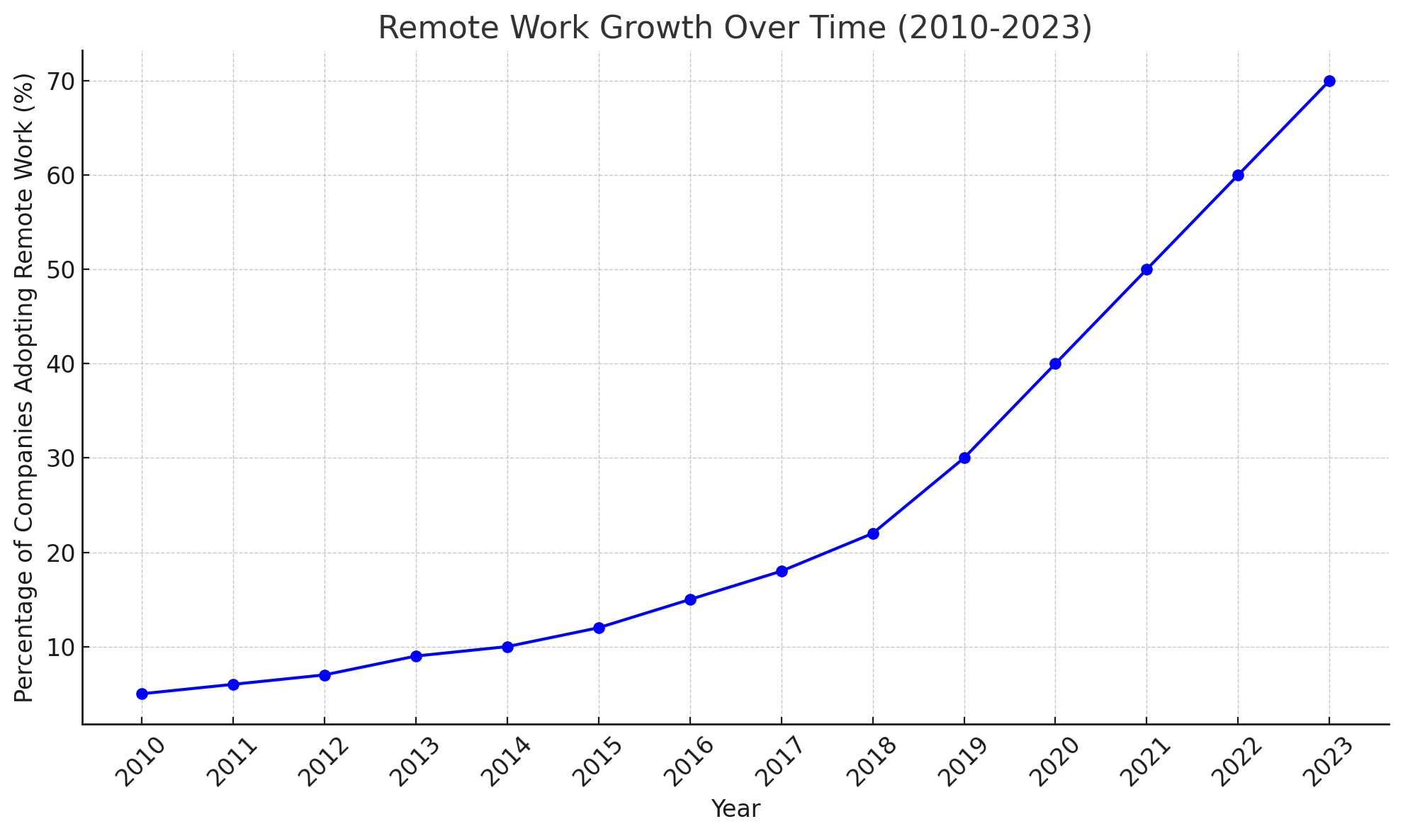 Remote Work Growth Over Time