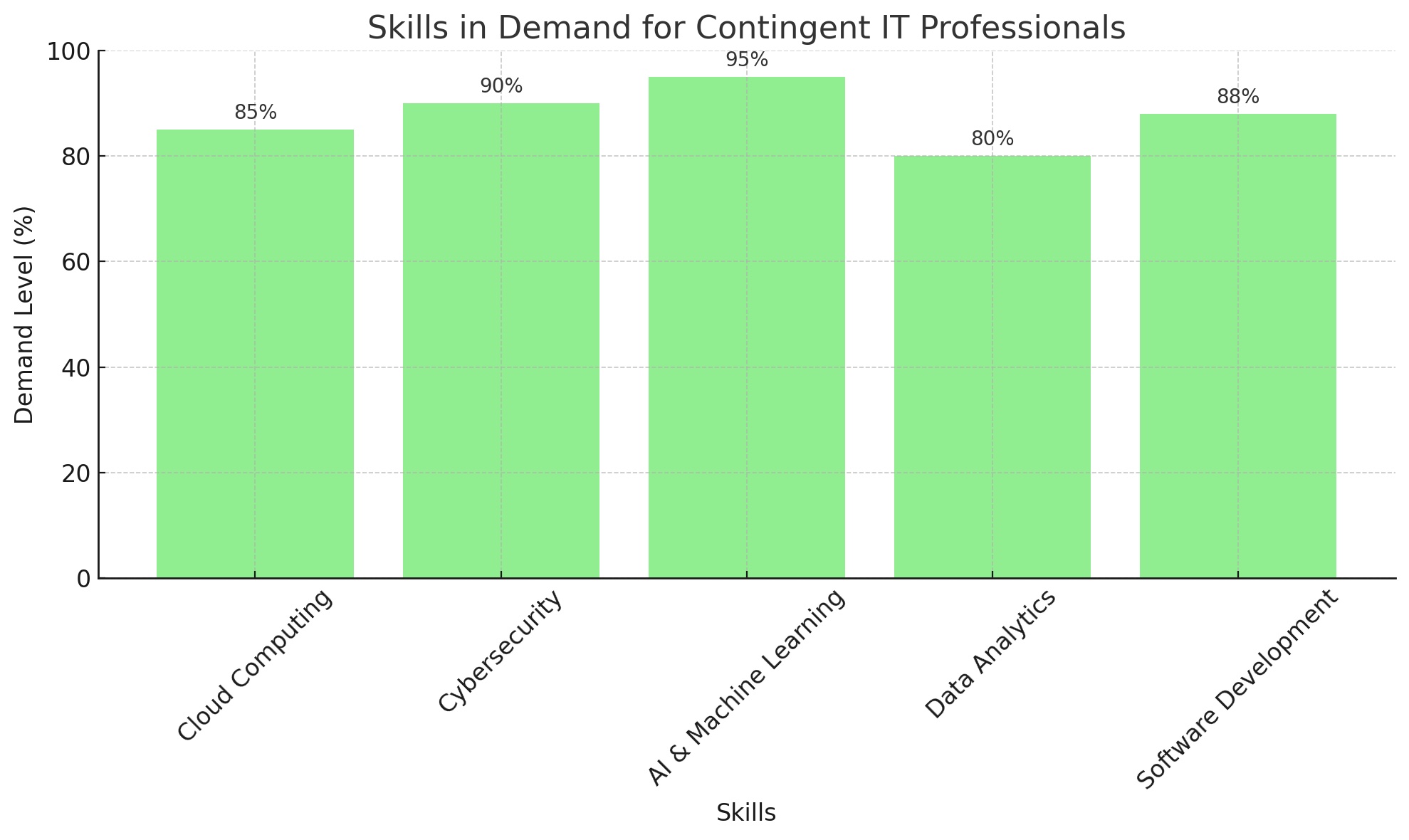 Skills In Demand For Contingent IT Professionals