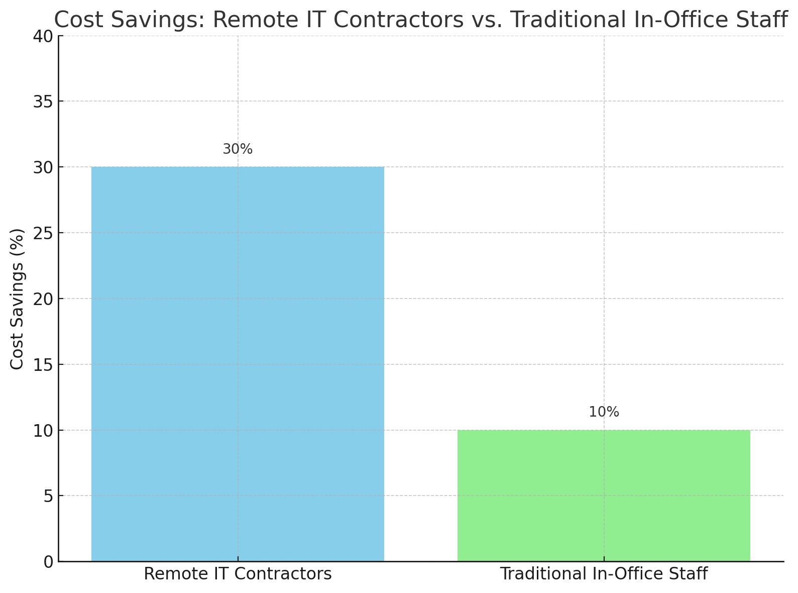 Cost Savings: Remote T Contractors v.s. Traditional In-office Staff