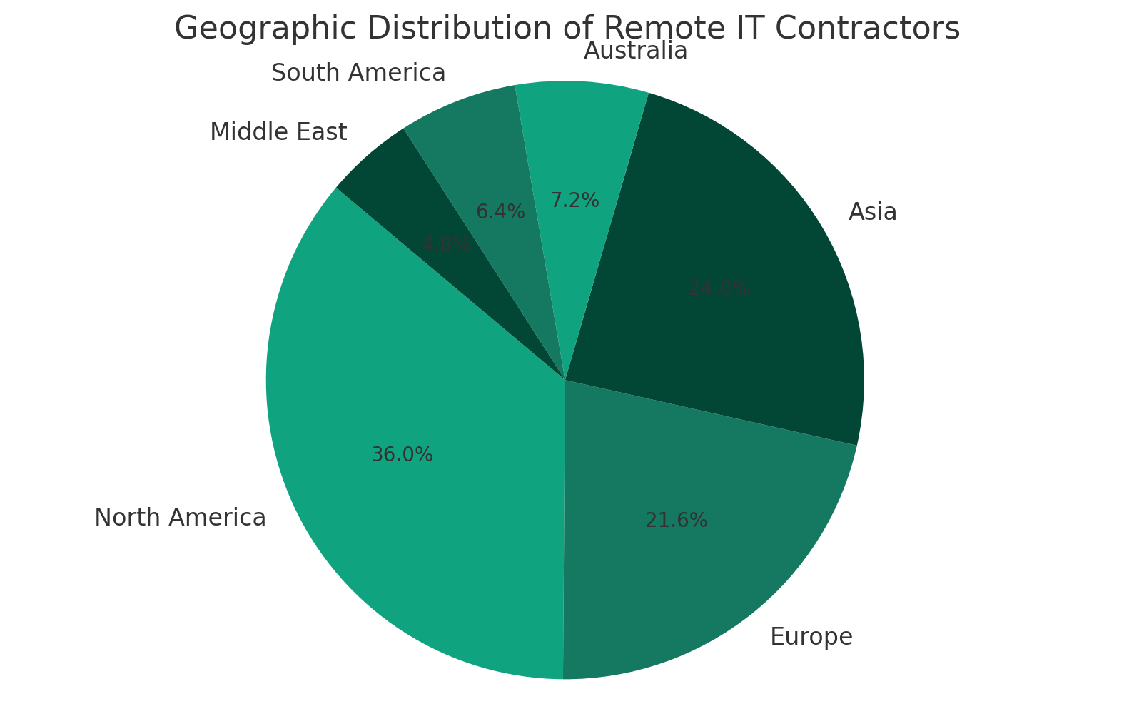Geographic Distribution of Remote IT Contractors
